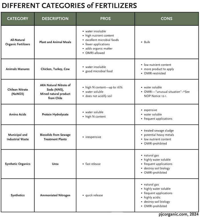 chart detailing different categories of fertilizers and their pros and cons. This includes: all-natural fertilizers, animal manures, amino acids, chilean nitrate, municipal and industrial waste, and synthetic organics.