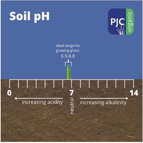 Soil pH visual showing importance of pH range as it relates to Soil Chemistry and Turf Care