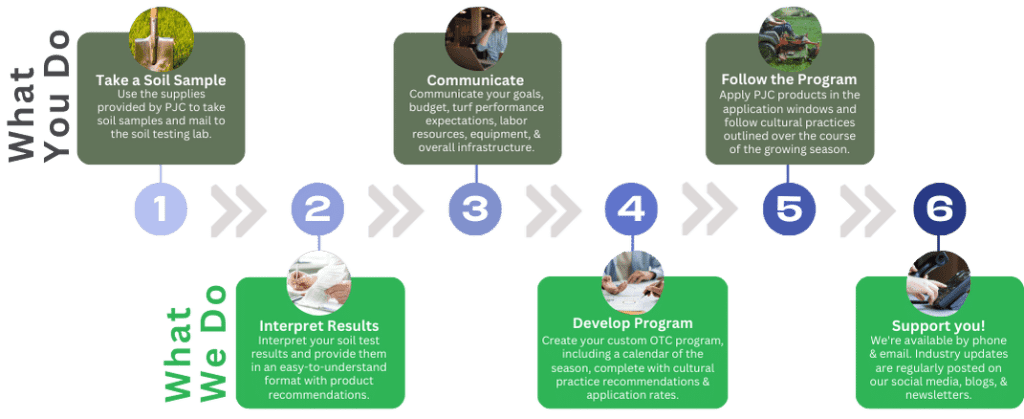 Timeline describing the process for school and municipal turf care when working with PJC's Support Services. Timeline is green and blue, divided by what the customer and company are responsible for.