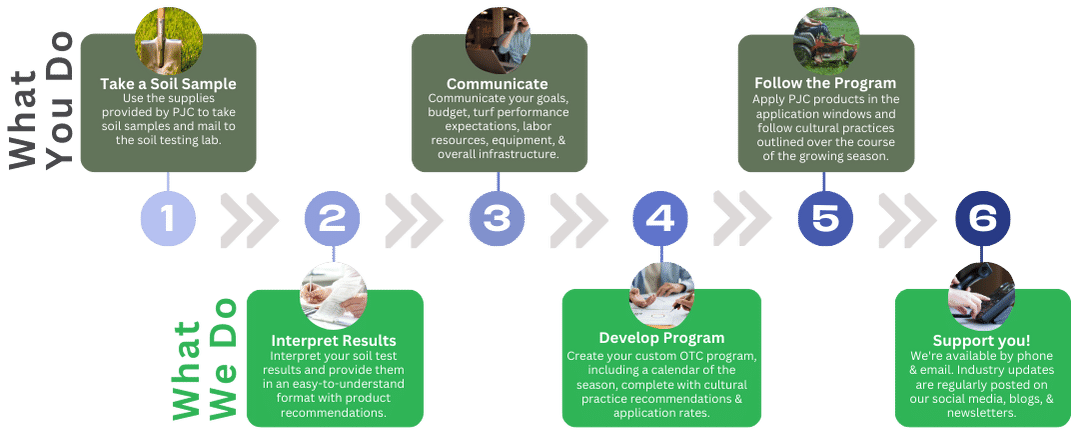 Timeline describing the process for school and municipal turf care when working with PJC's Support Services. Timeline is green and blue, divided by what the customer and company are responsible for.