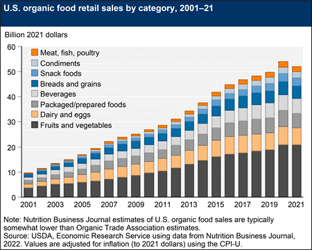 chart showing increase in organic food sales over the years