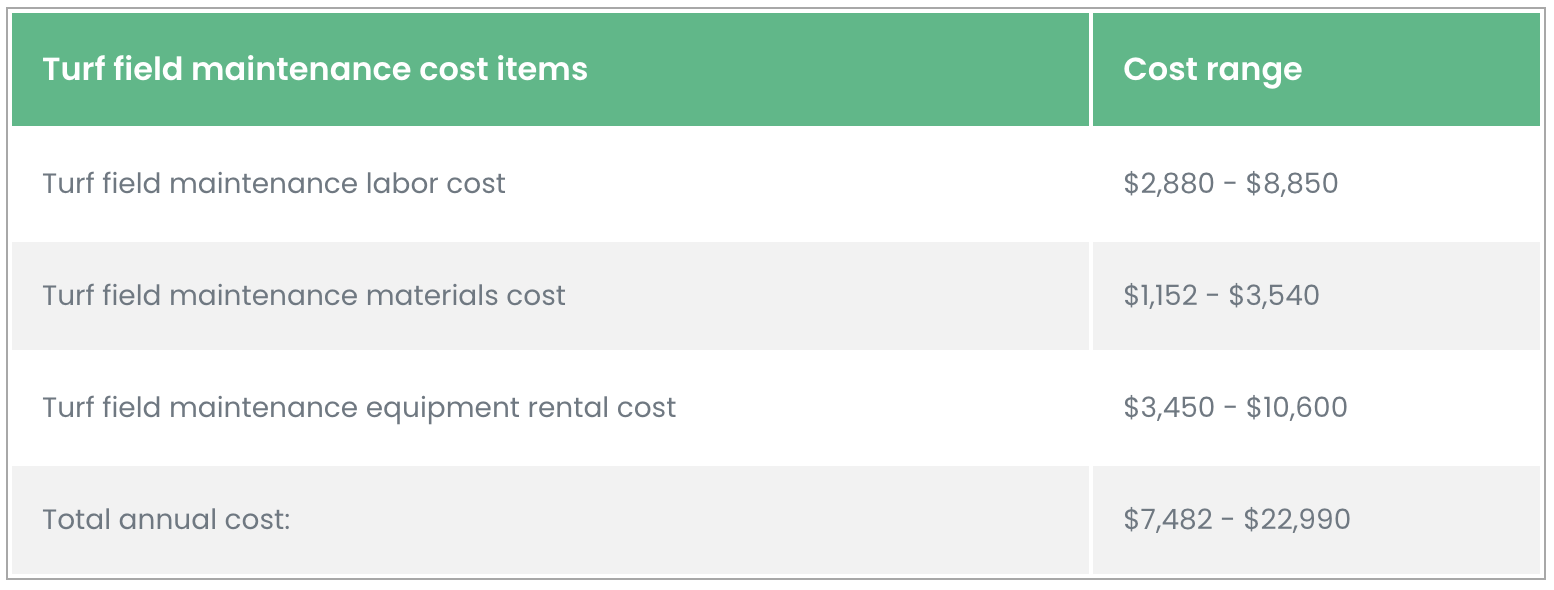 table of the costs of maintaining artificial turf 