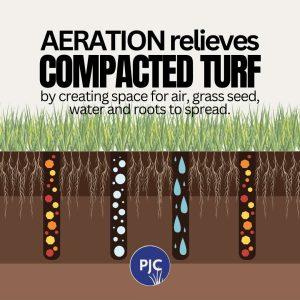 graphic depicting what aerating does to help when Deciding Whether to Aerate and Overseed