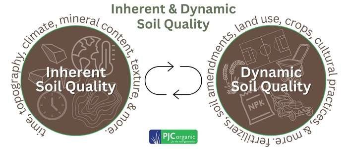 graphic showing differences and interaction between dynamic and inherent soil quality 