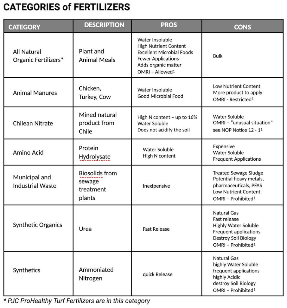 chart documenting the differences between fertilizers to help distinguish How to Choose the Best Organic Fertilizer